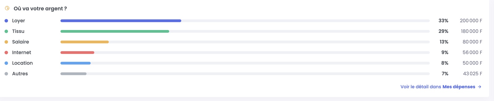 Interface web SmartCouture : la répartition des dépenses de l'atelier : loyer 33 %, tissu 29 %, salaire 13 %, internet 9 %, location 8 %, autres 7 %.